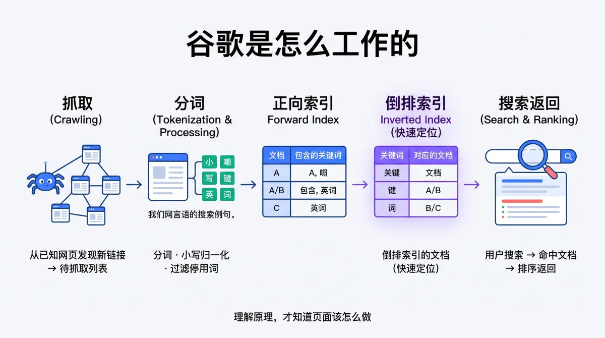 把 SEO 拆到底层：工具箱、搜索原理与出海方法论