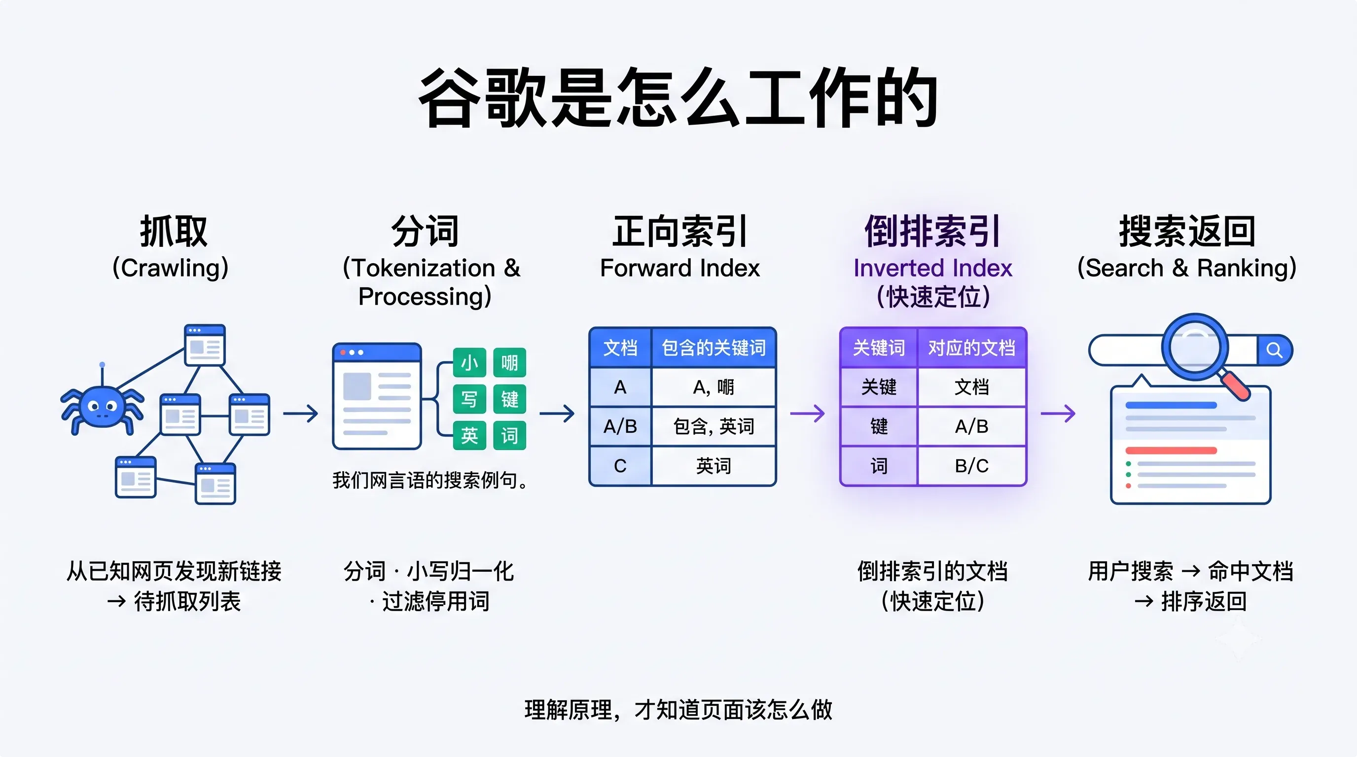 SEO from First Principles: Tools, Search Mechanics, and Global Growth