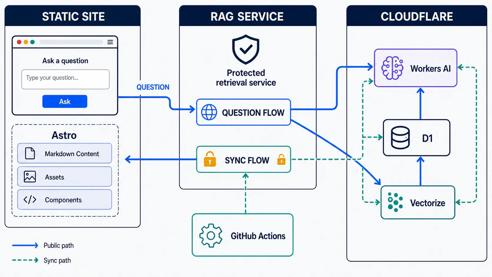 Overall architecture of the Astro static blog and Cloudflare RAG backend