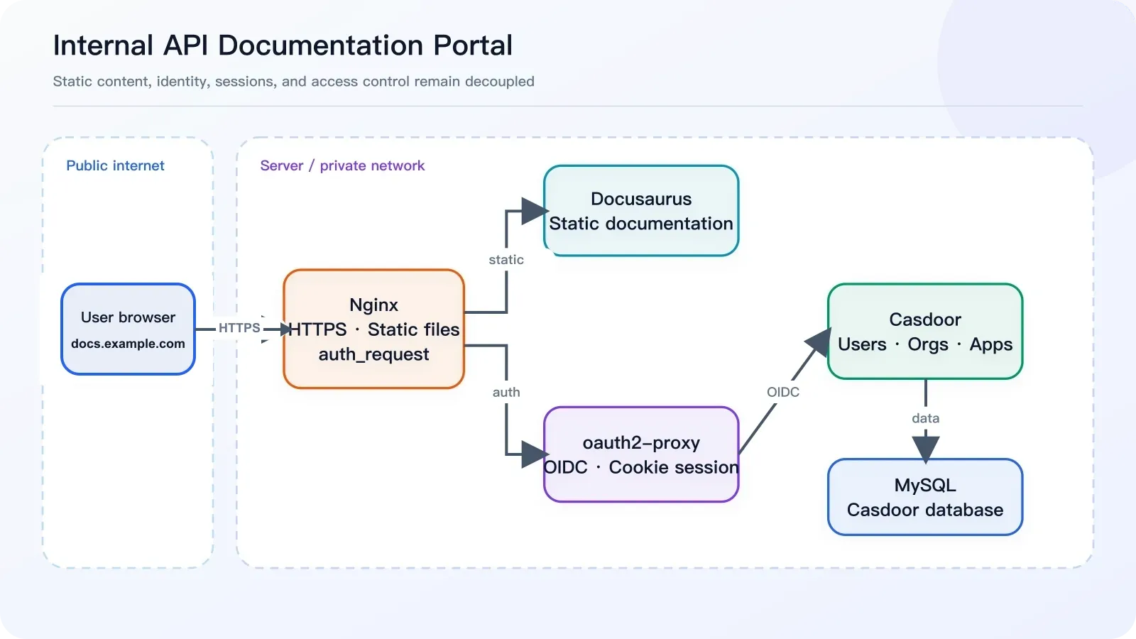Overall architecture of the internal portal built with Casdoor, Docusaurus, oauth2-proxy, and Nginx