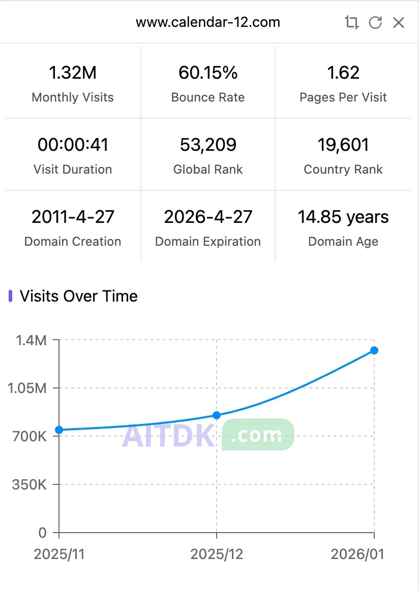 Site snapshot: ~1.32M monthly visits and long domain history
