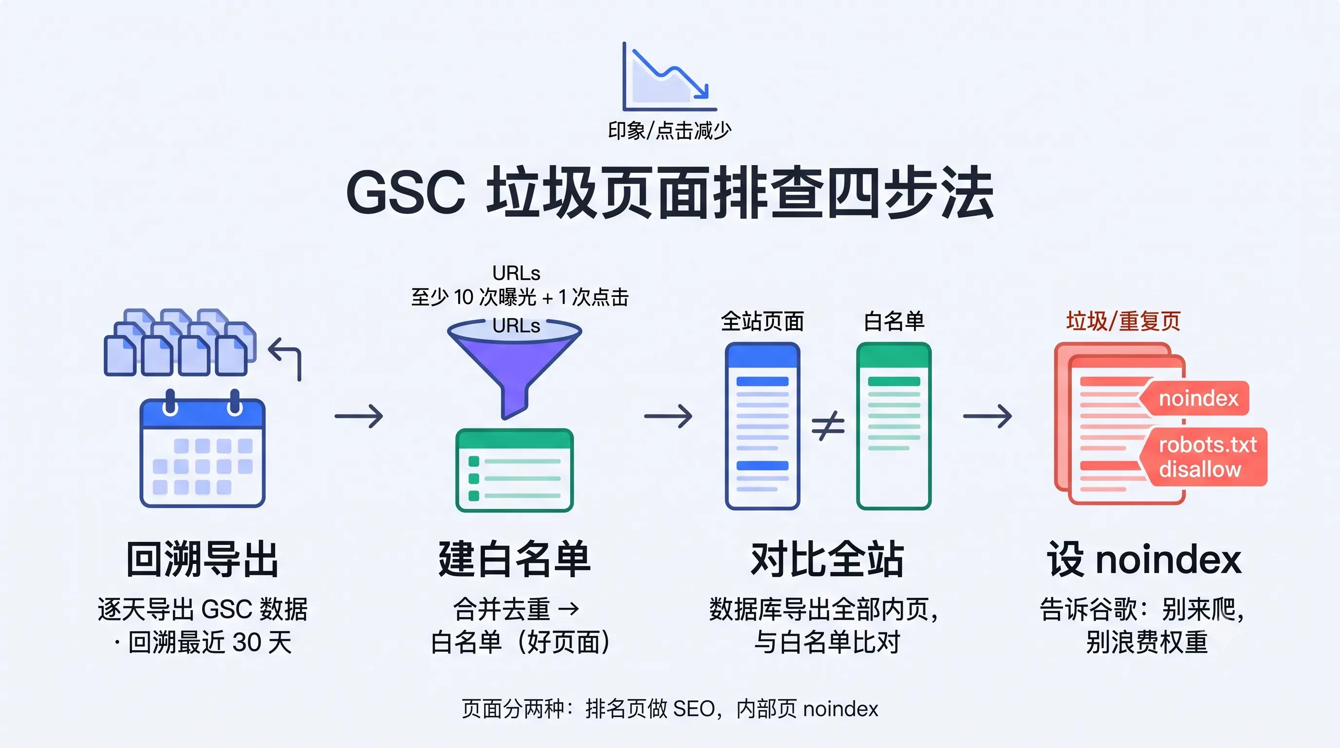 GSC 垃圾页面排查四步法：回溯导出 → 建白名单 → 对比全站 → 设 noindex