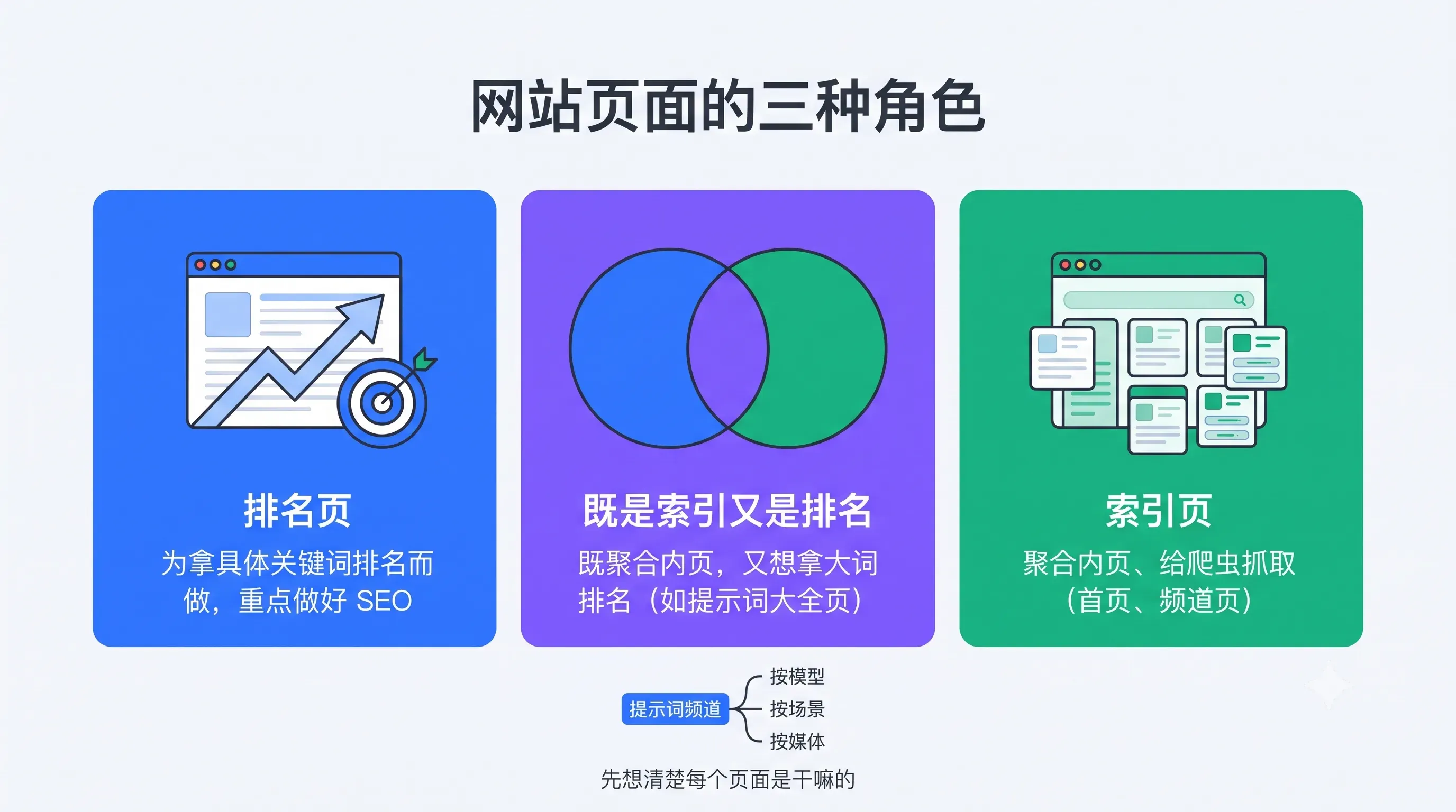 网站页面的三种角色：排名页 / 索引页 / 既是索引又是排名