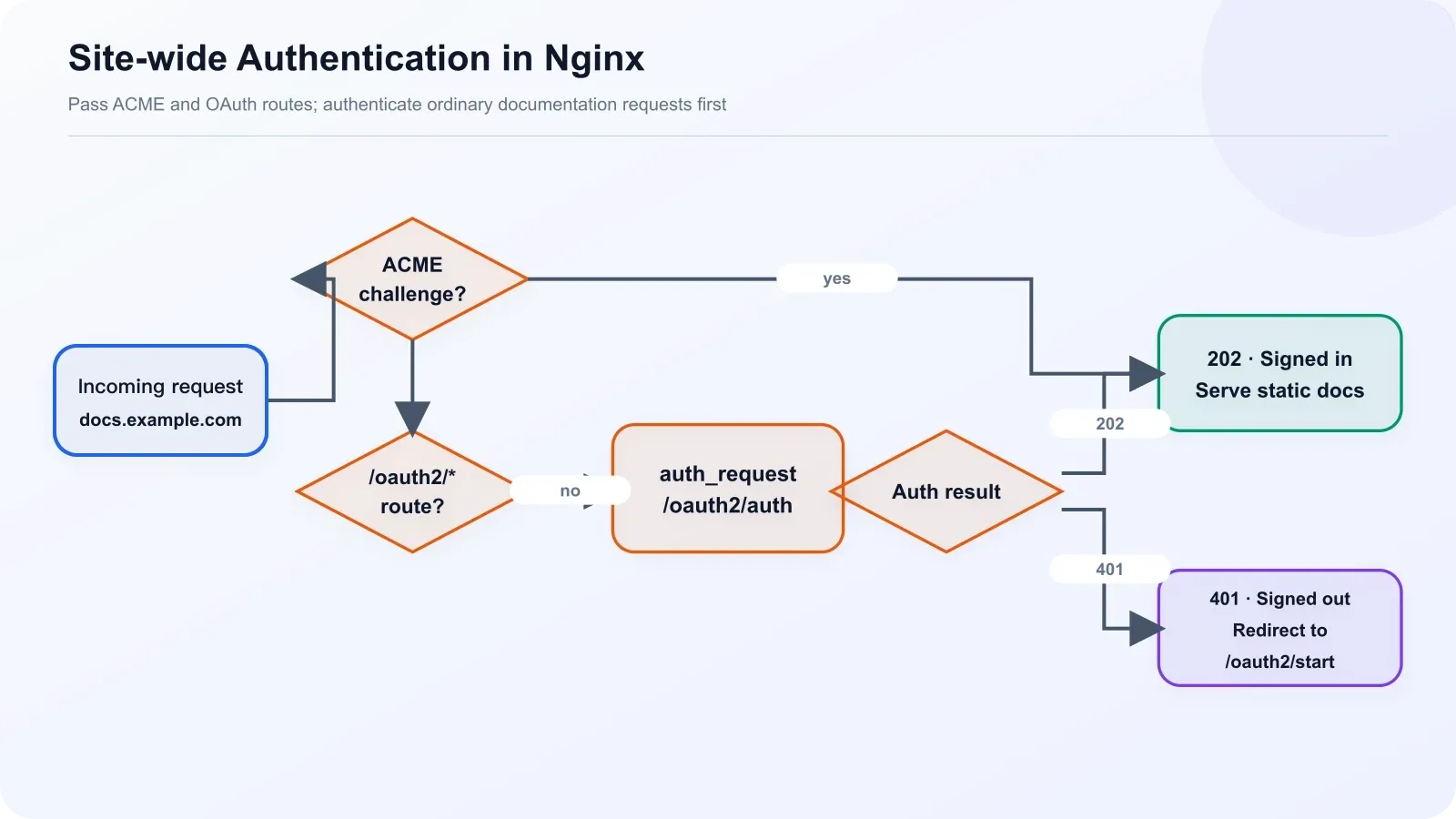 Nginx authentication routing for ACME, OAuth paths, and ordinary documentation requests
