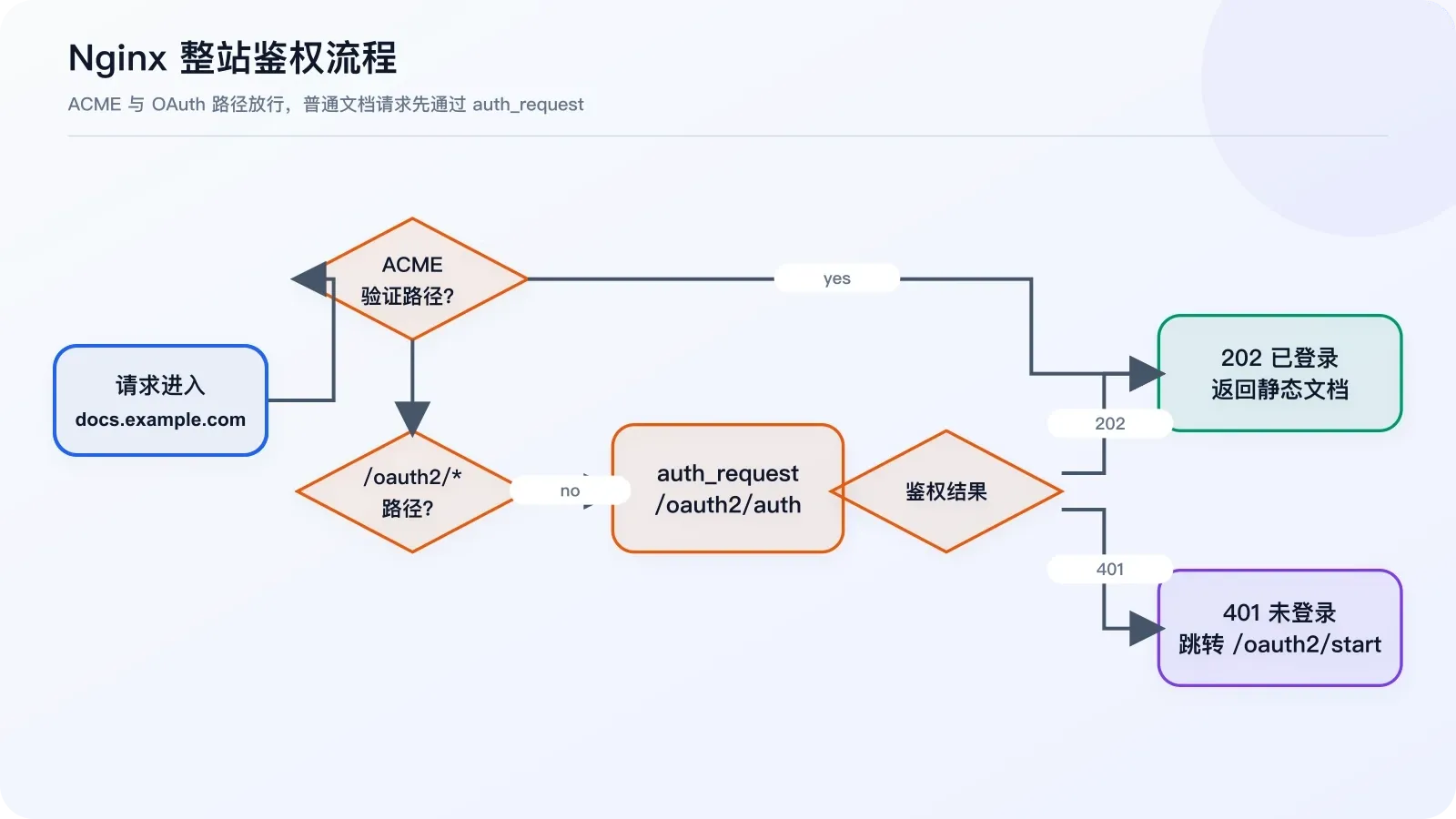 Nginx 对 ACME、oauth2 路径和普通文档请求的鉴权分流流程
