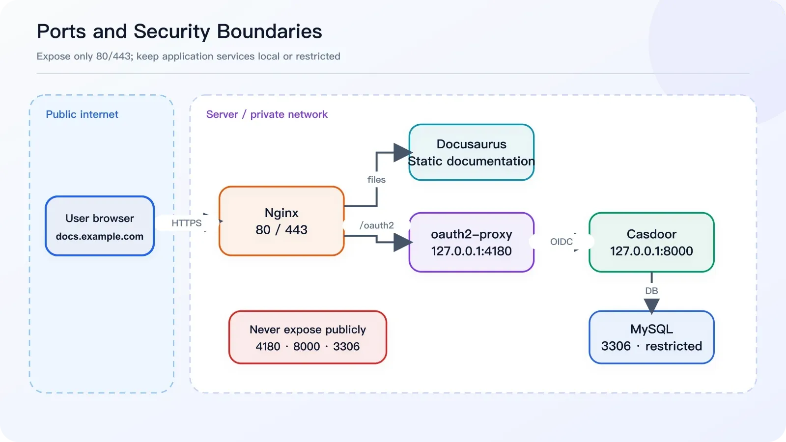 Public ports, localhost services, and the database security boundary