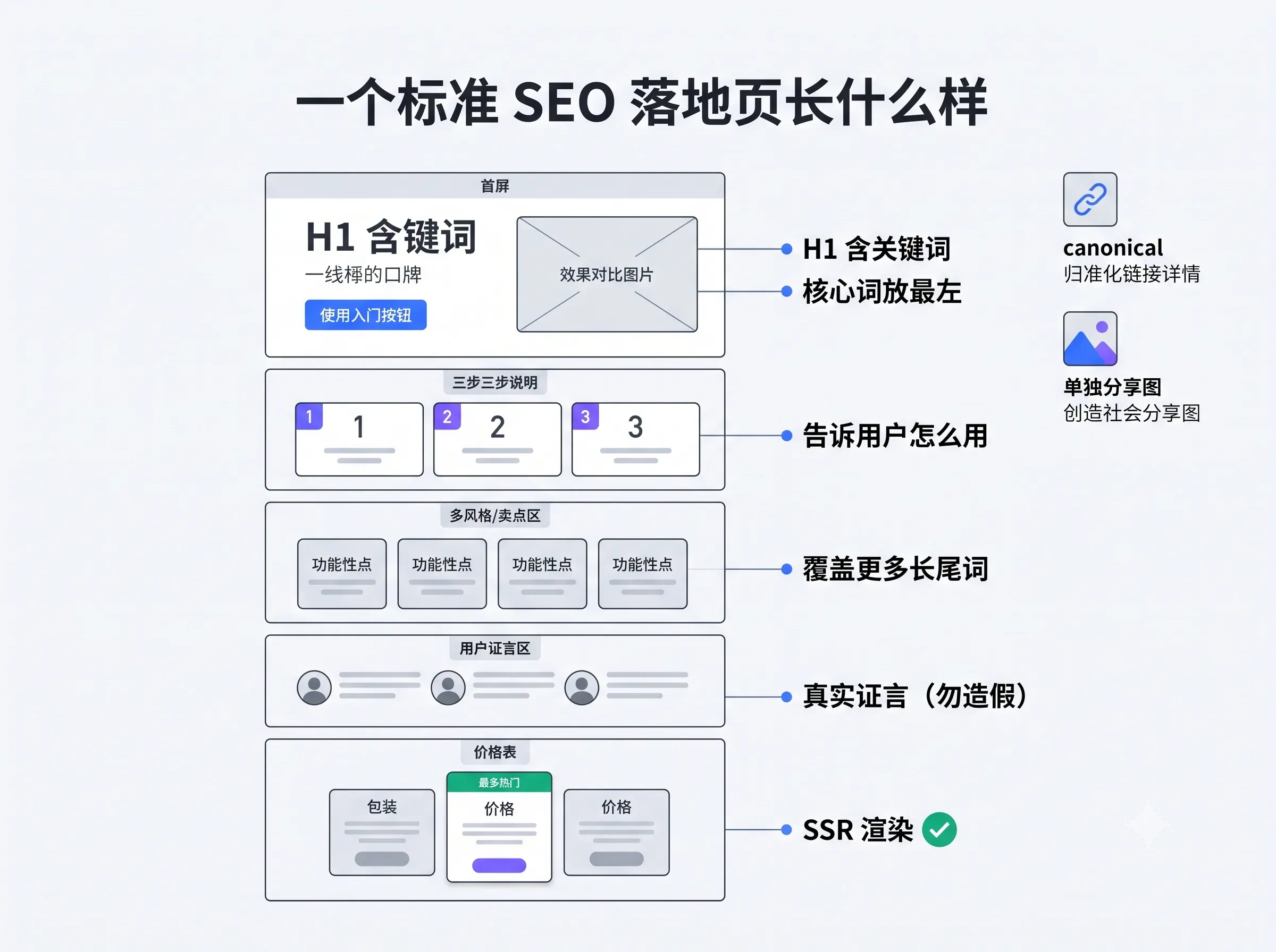 一个标准 SEO 落地页的结构与关键 SEO 要点