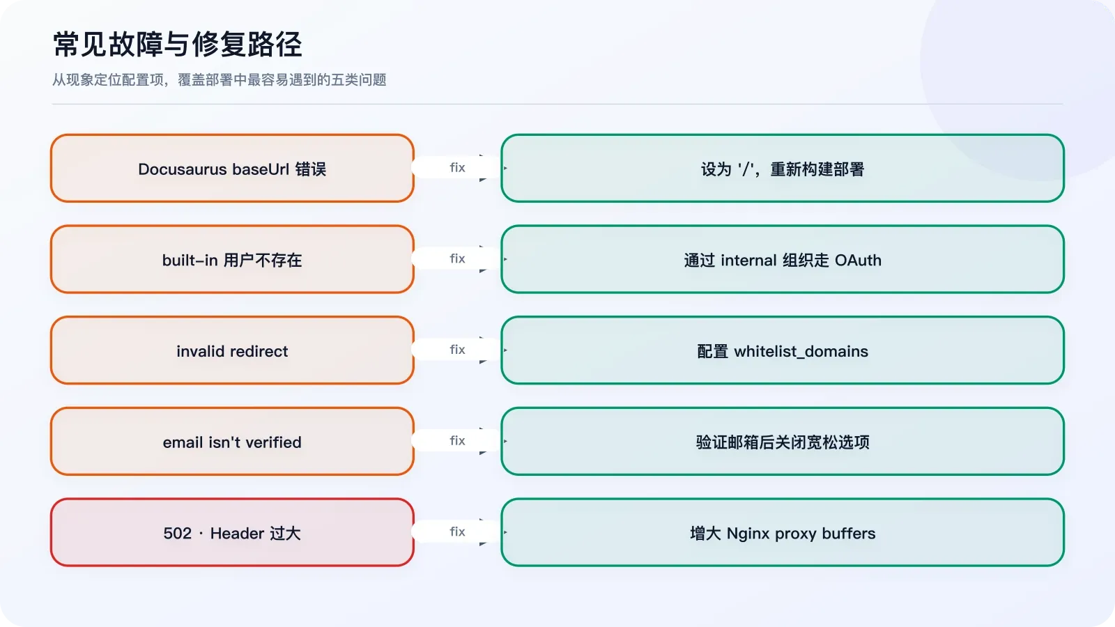Docusaurus baseUrl、Casdoor 组织、redirect 白名单、邮箱验证和 Nginx 缓冲区故障排查图