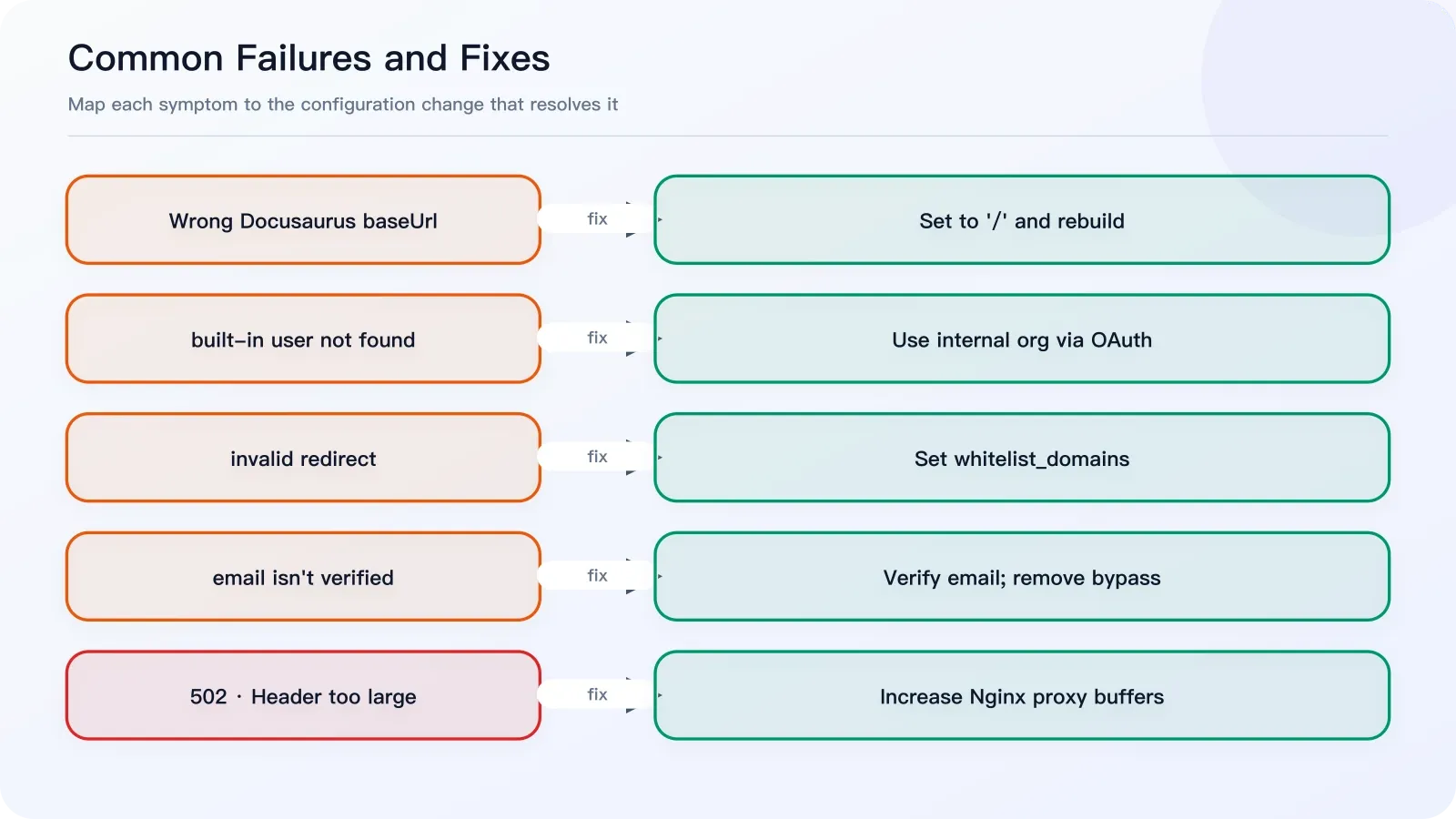 Troubleshooting map for Docusaurus baseUrl, Casdoor organizations, redirect allowlists, email verification, and Nginx buffers