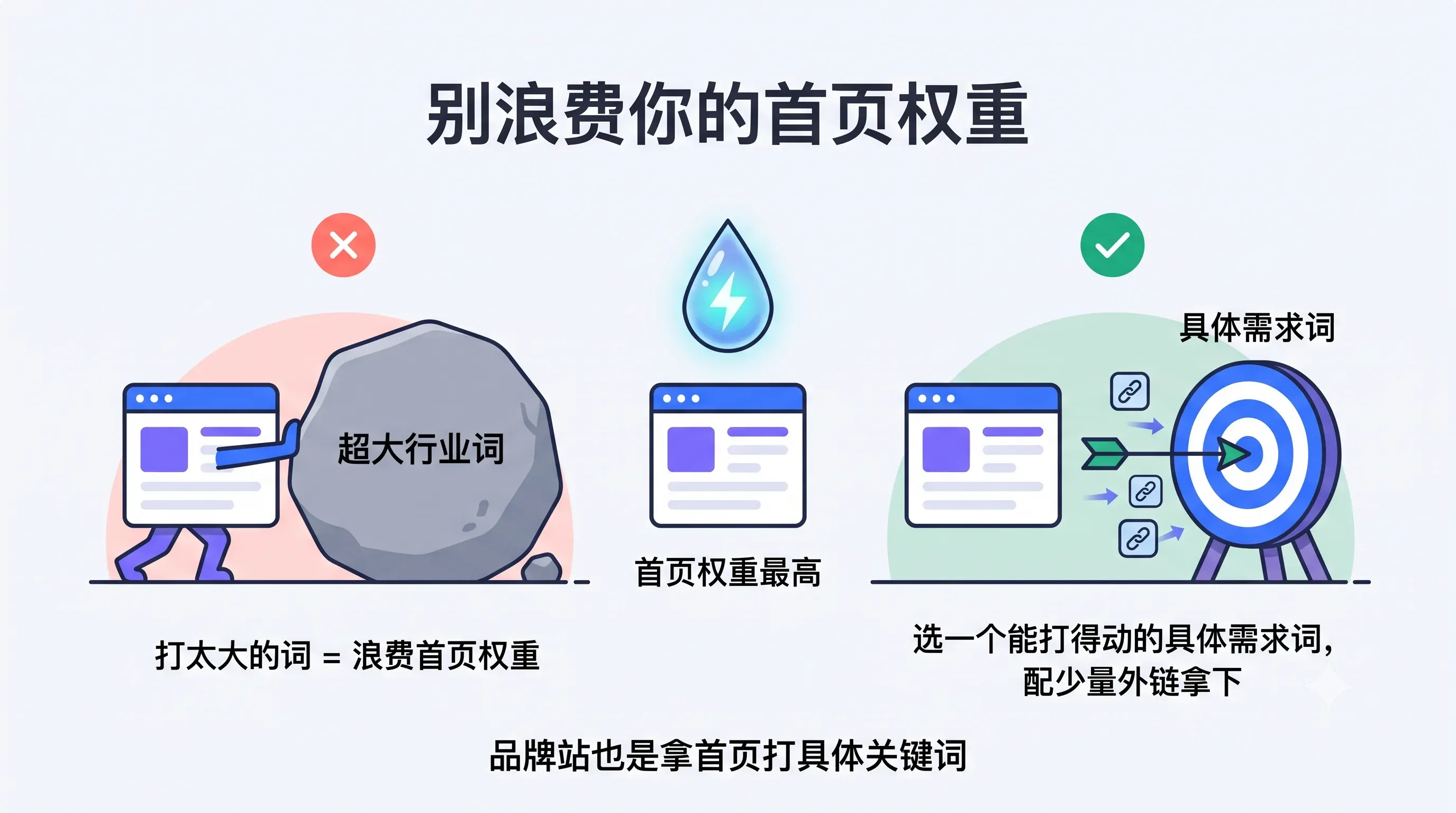 别浪费首页权重：打大词推不动，打具体需求词才拿得下