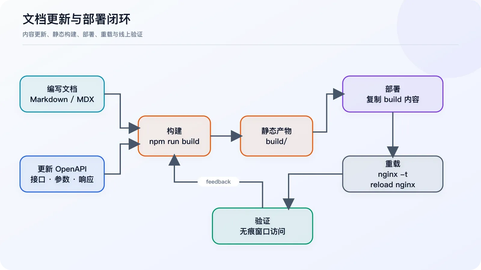 从 Markdown 和 OpenAPI 更新到构建、部署、重载 Nginx 与无痕验证的维护流程