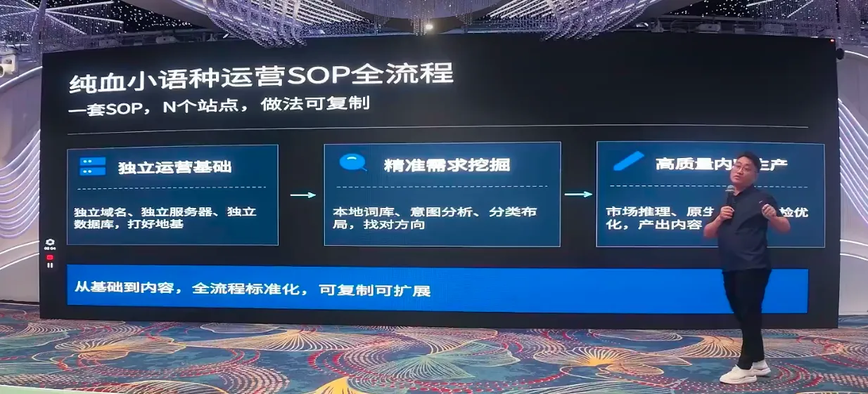 No-English language Operation SOP All Processes: Independent Operating Base → Precision Demand Excavation → High-quality Content Production