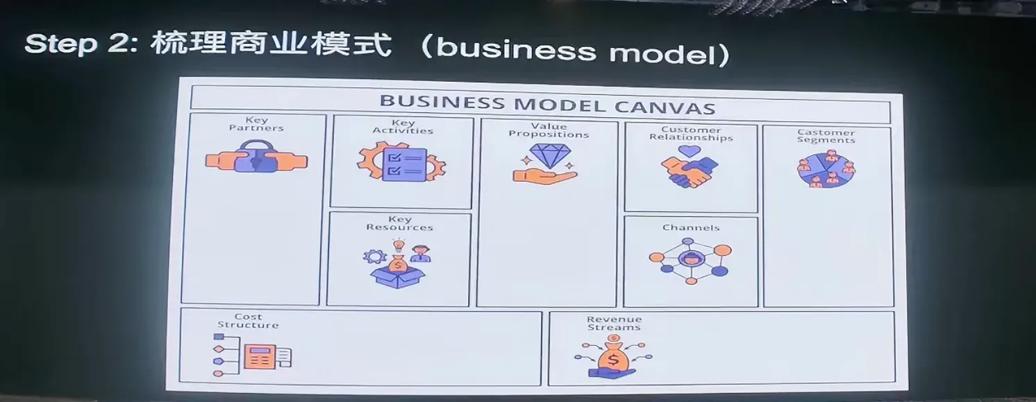 Step 2: Combining Business Models