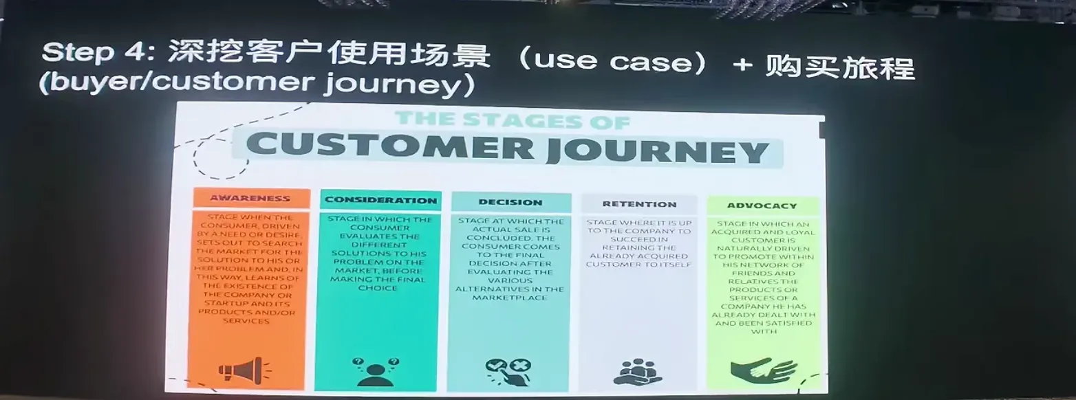 Step 4: Deep exploration of customer use scenes and purchase journeys