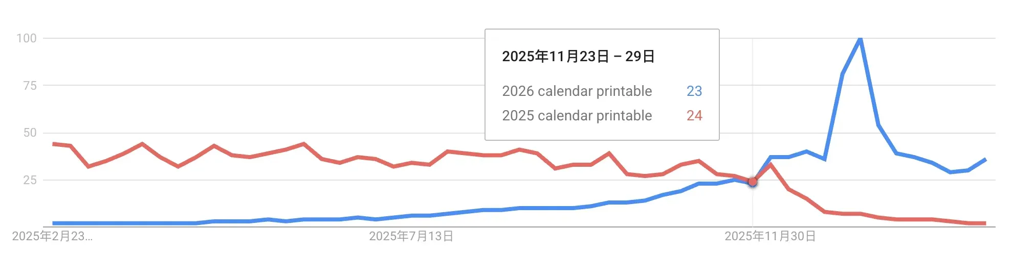 2026 intent grows before 2026 starts