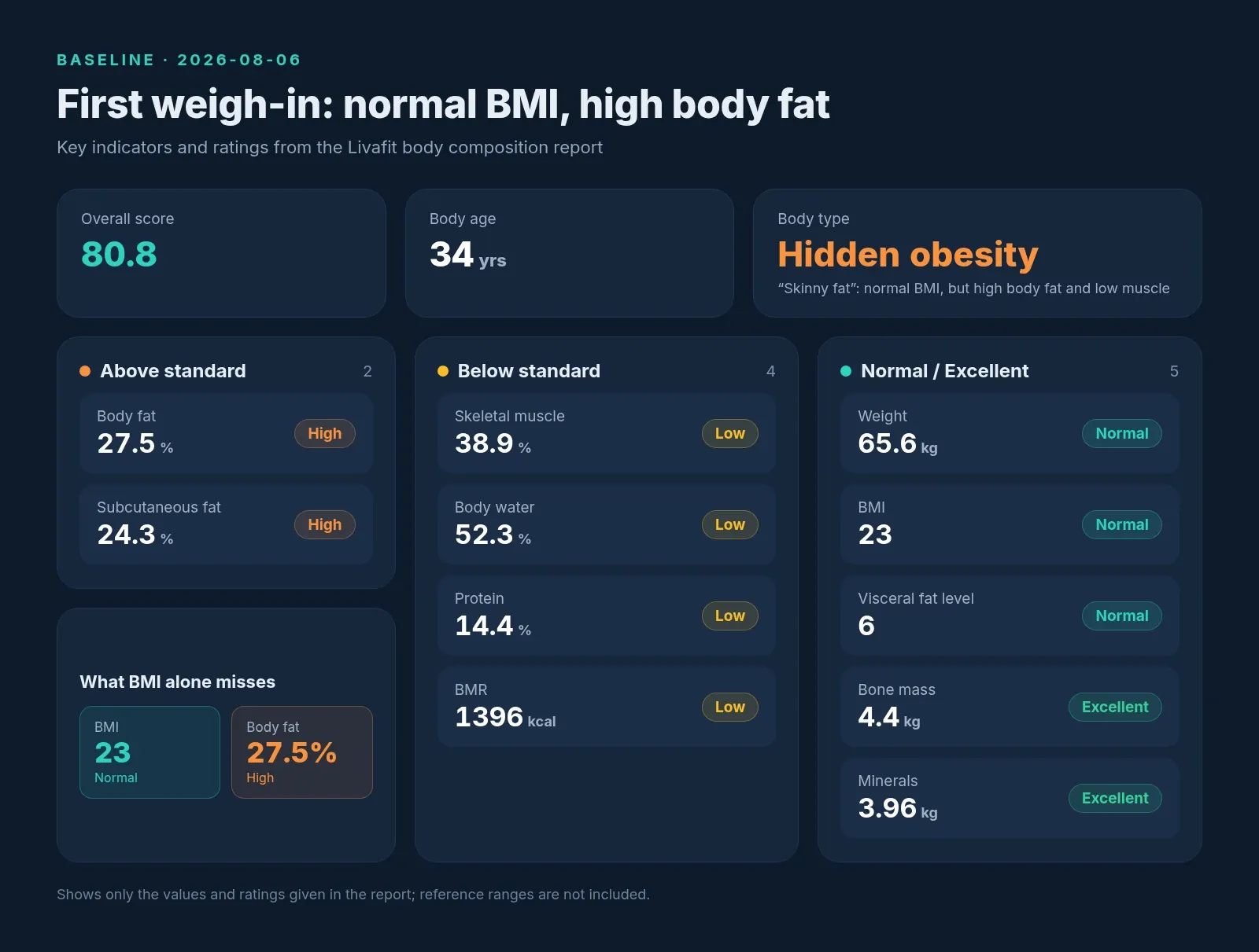 First weigh-in on August 6: BMI 23, rated normal, but body fat 27.5% is high and skeletal muscle 38.9% is low; body type: hidden obesity