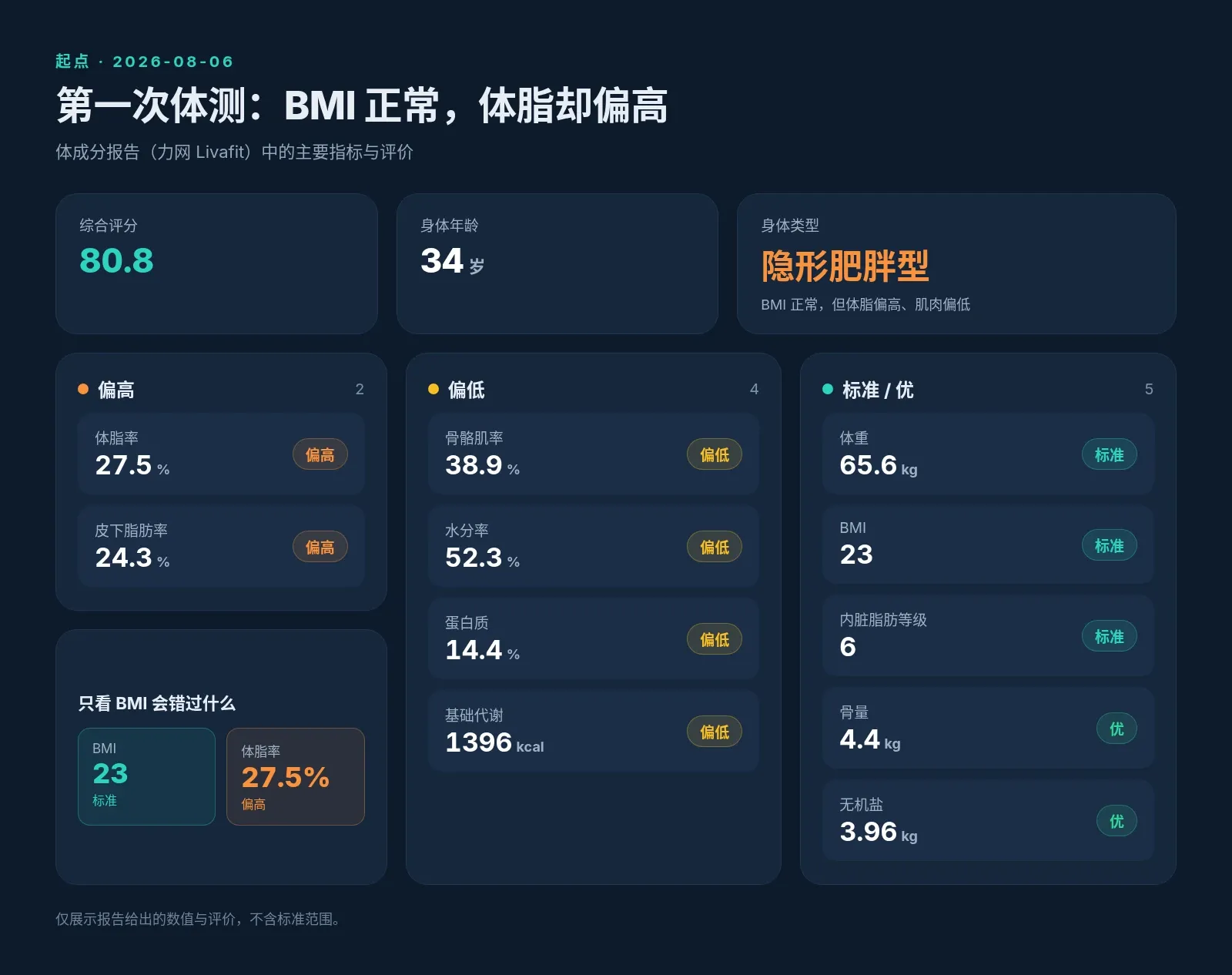 8 月 6 日第一次体测：BMI 23 标准，但体脂率 27.5% 偏高、骨骼肌率 38.9% 偏低，身体类型为隐形肥胖型
