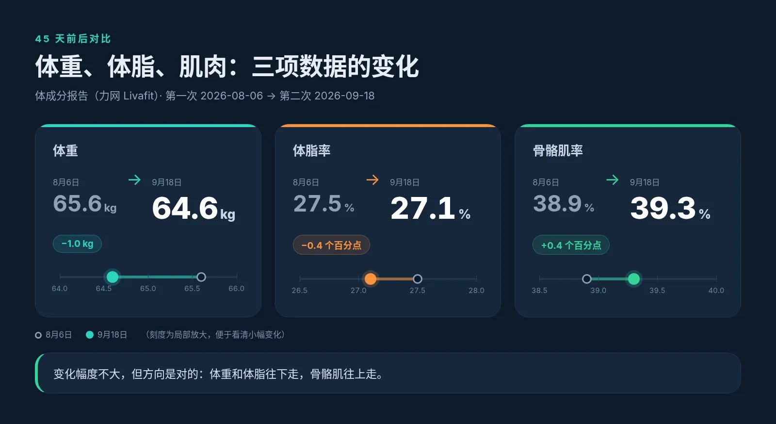 45 天前后对比：体重 65.6 kg 降到 64.6 kg，体脂率 27.5% 降到 27.1%，骨骼肌率 38.9% 升到 39.3%