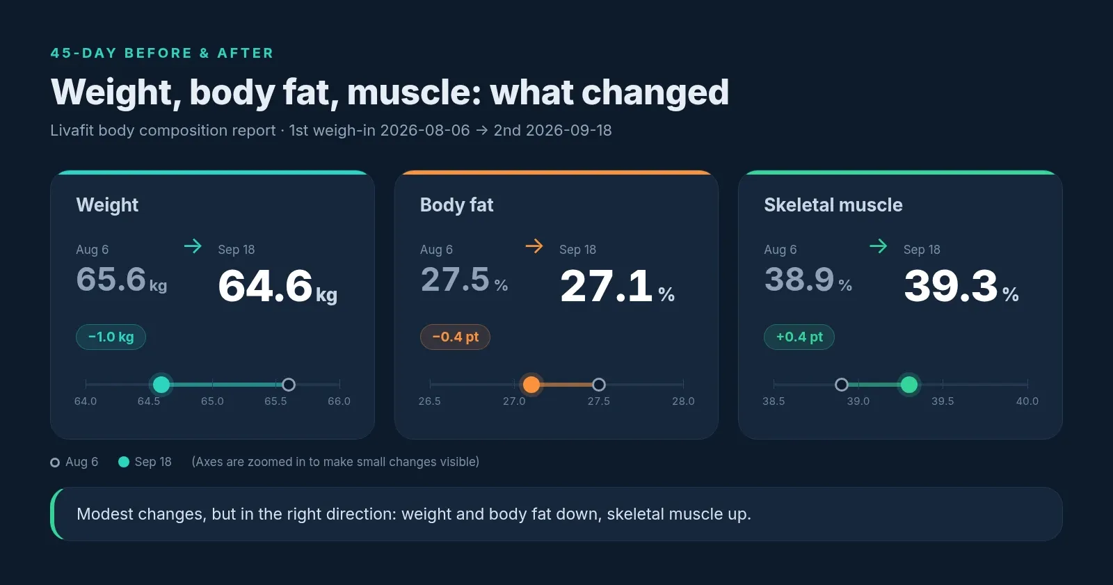 45-day before and after: weight from 65.6 kg to 64.6 kg, body fat from 27.5% to 27.1%, skeletal muscle from 38.9% to 39.3%
