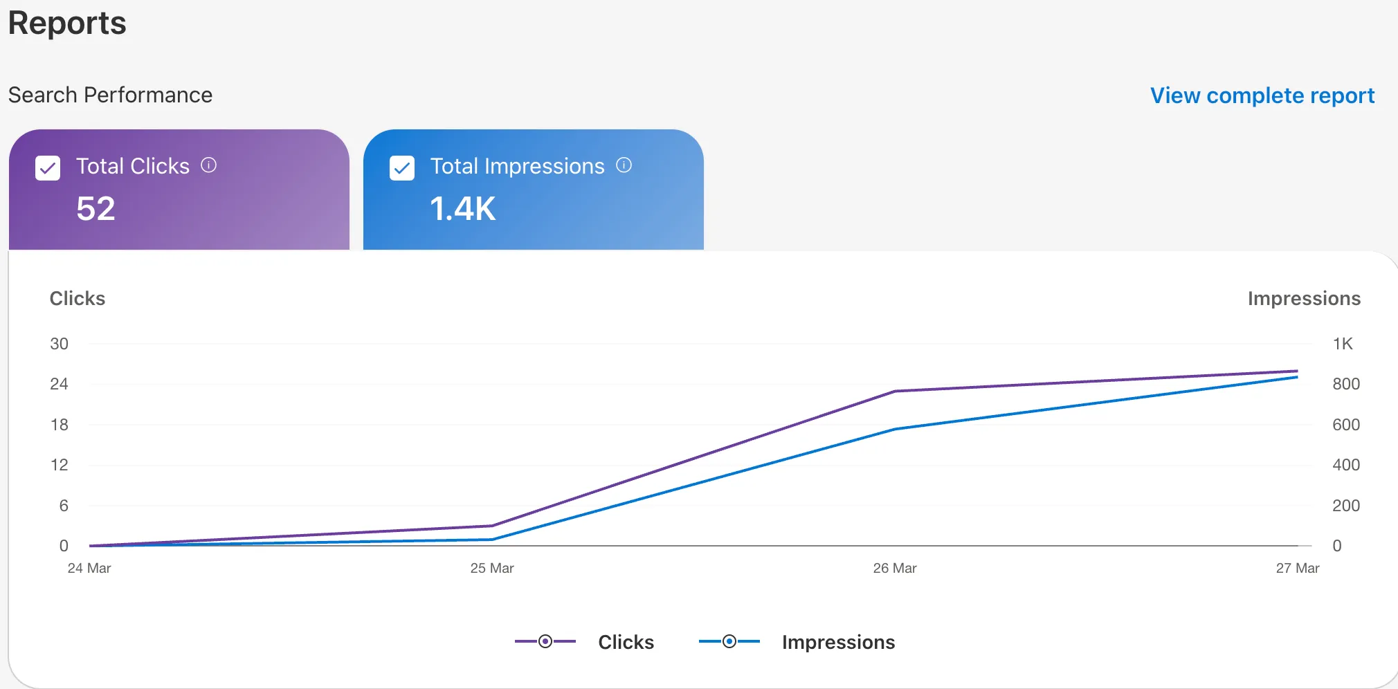 Bing data: 52 clicks, 1.4K impressions