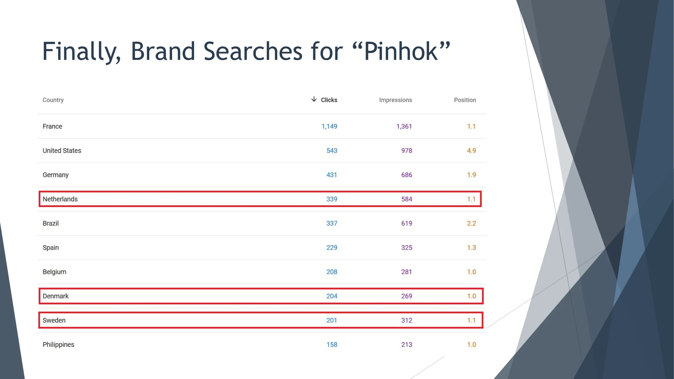 Brand Keyword "Pinhok" Search Data