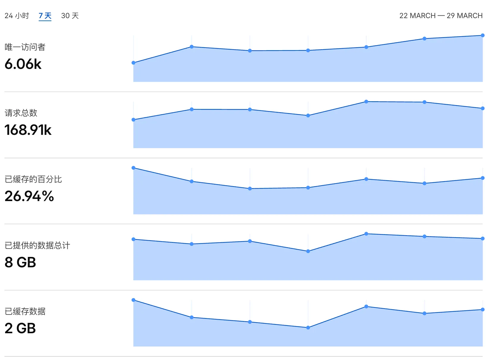 Cloudflare data: 6.06K unique visitors, 168.91K requests, 26.94% cache rate