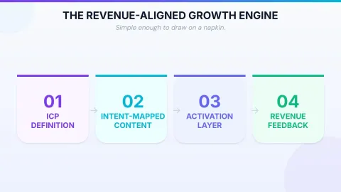 From Traffic to Pipeline: Building a Revenue-Aligned SaaS Growth Engine