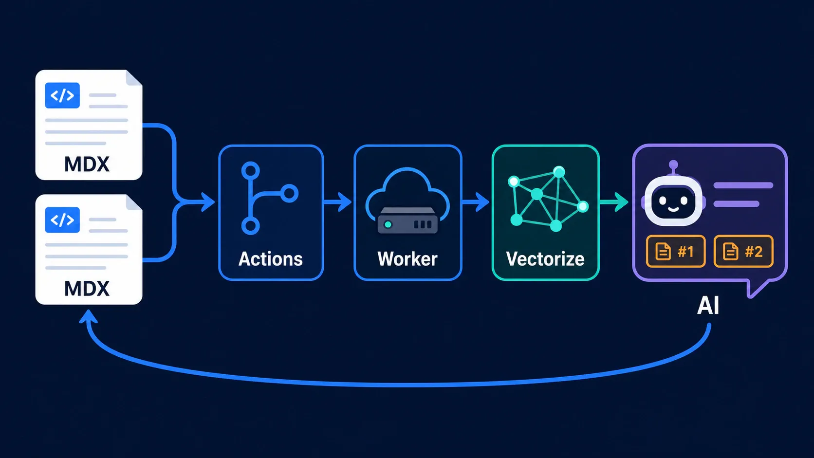 Giving a Static Content Site an AI Brain: RAG Q&A with Automatic GitHub Actions Sync
