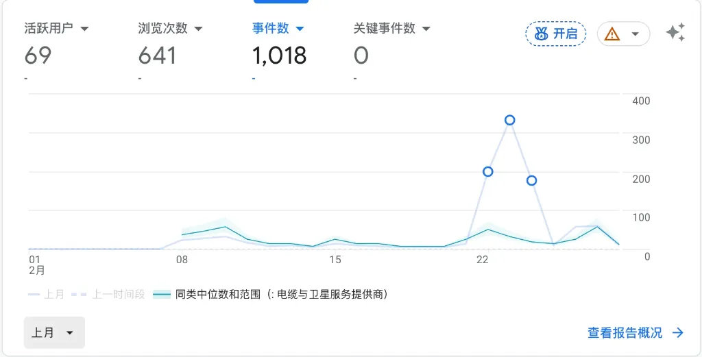 February GA data: 69 active users / 641 views / 1,018 events