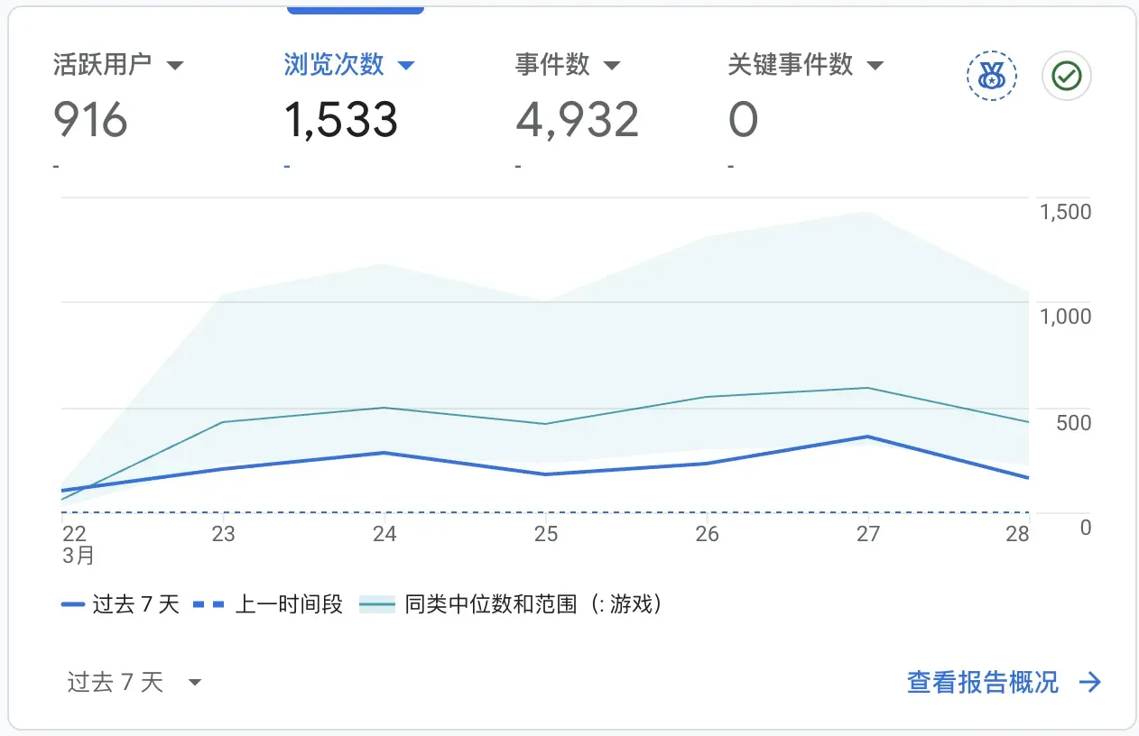 GA 数据:过去 7 天活跃用户 916,浏览次数 1533