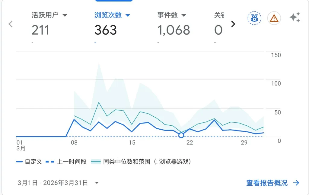 Google Analytics 3月数据