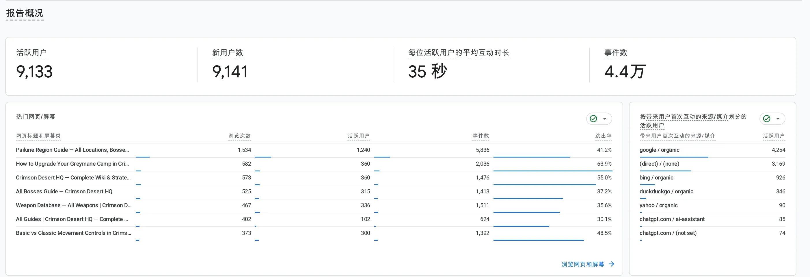GA users, engagement, top content, and sources