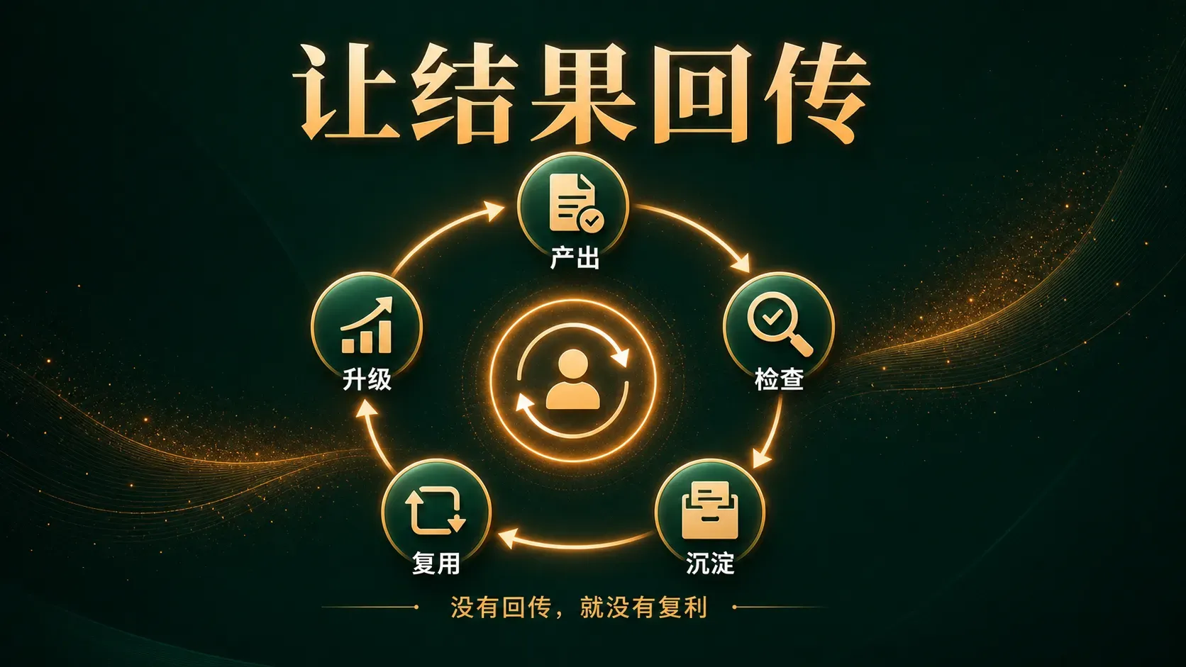 回传与反馈循环