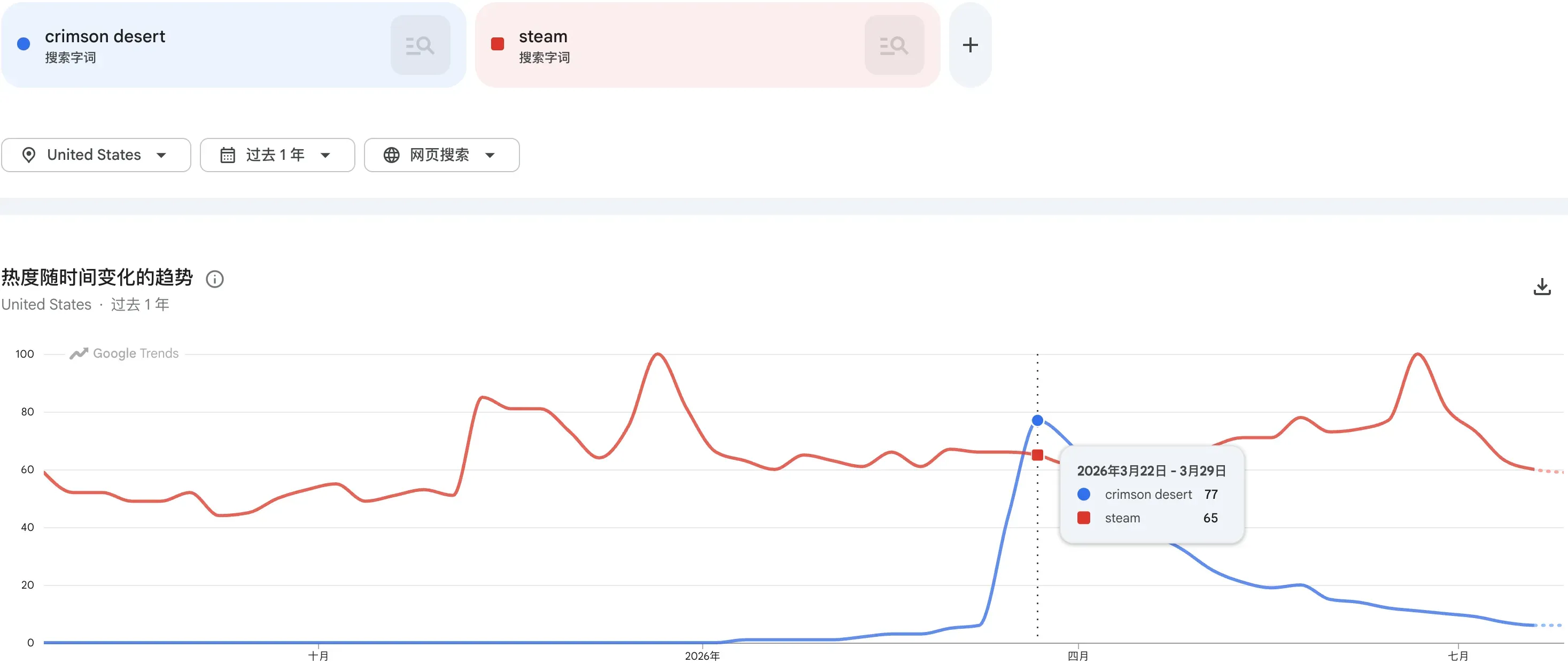 Google Trends comparison of crimson desert and steam over the past year