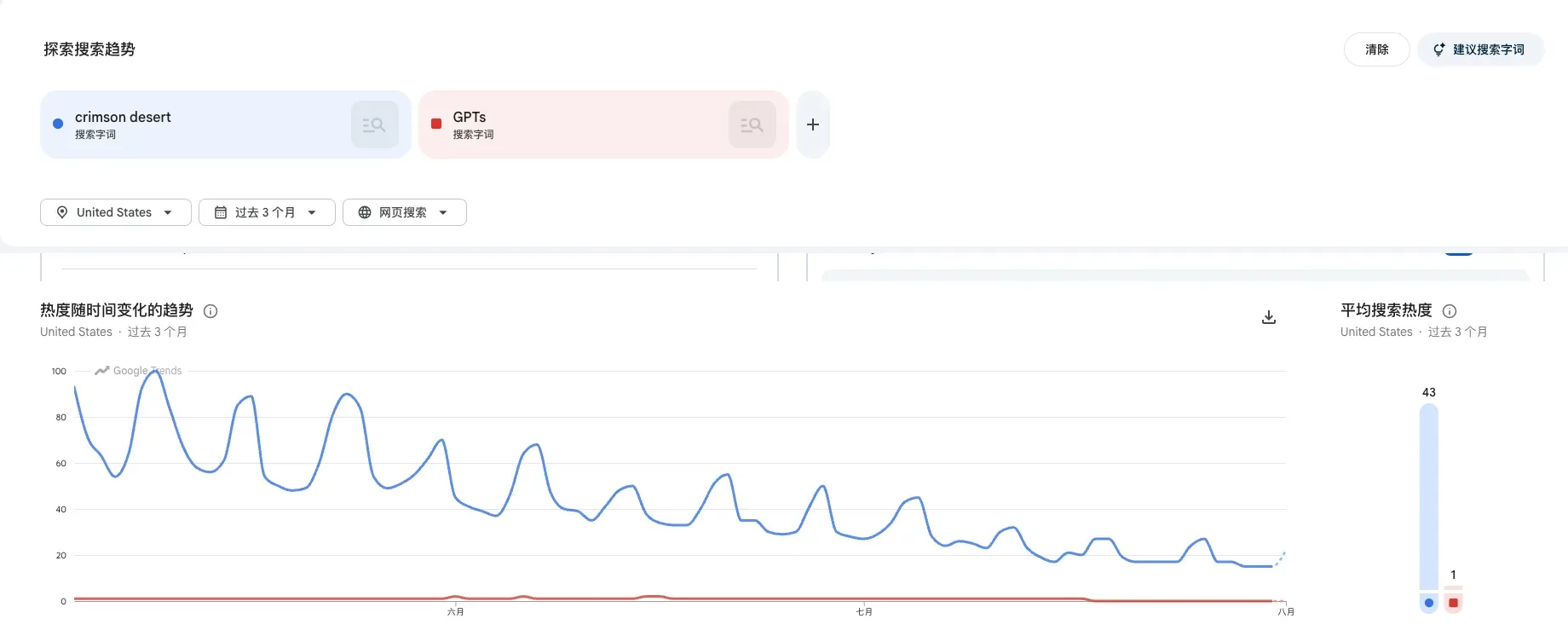 Google Trends over the past three months