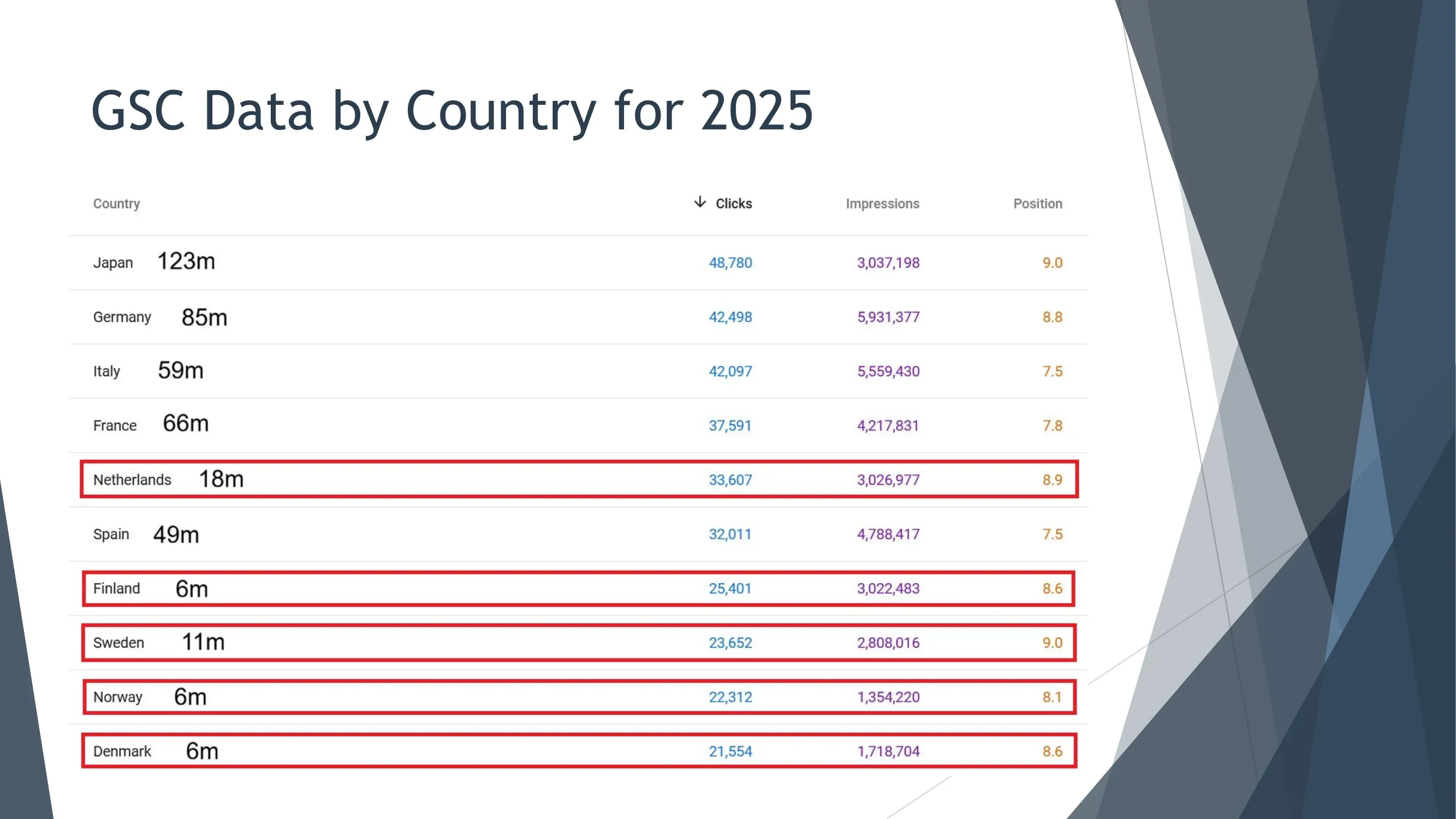 GSC Data by Country