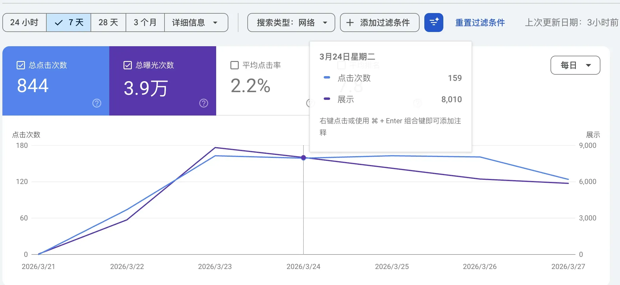GSC 数据:7 天总点击 844 次,总曝光 3.9 万,CTR 2.2%