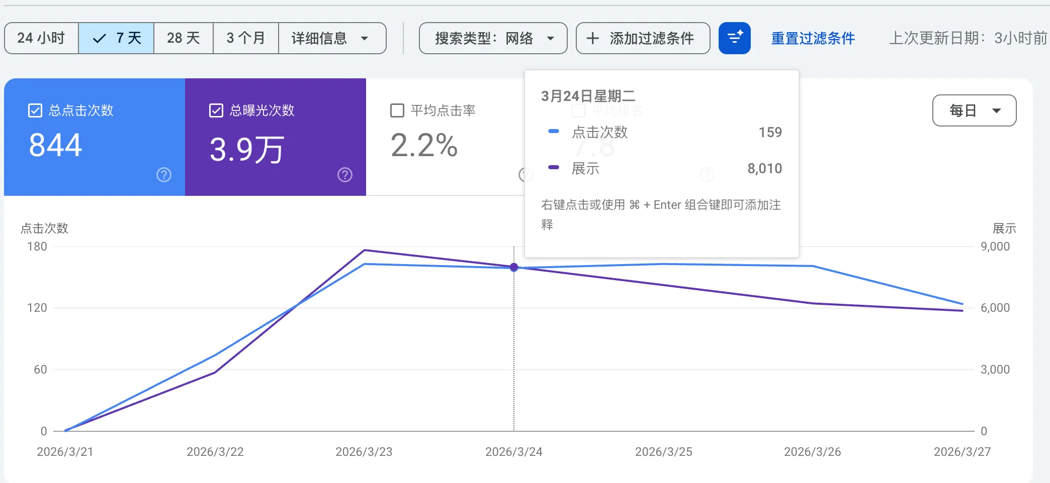GSC data: 844 clicks, 39K impressions, 2.2% CTR over 7 days