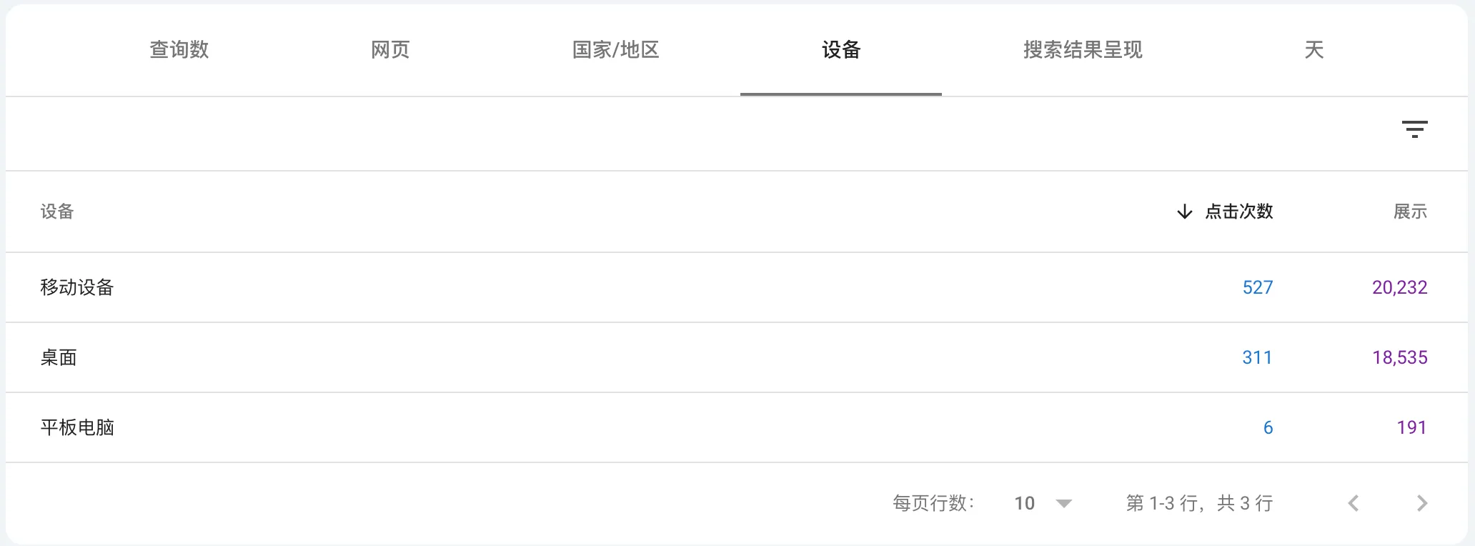 GSC device data: mobile 527 clicks, desktop 311 clicks