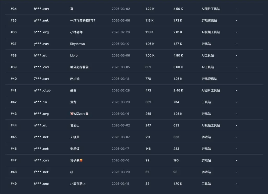排行榜局部(第34-49名)
