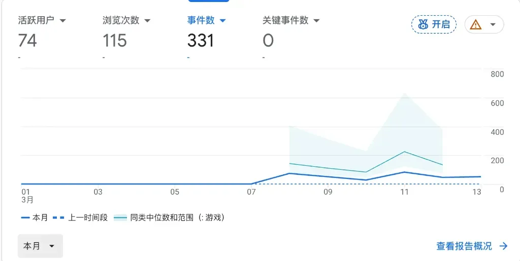 March GA data: 74 active users / 115 views / 331 events