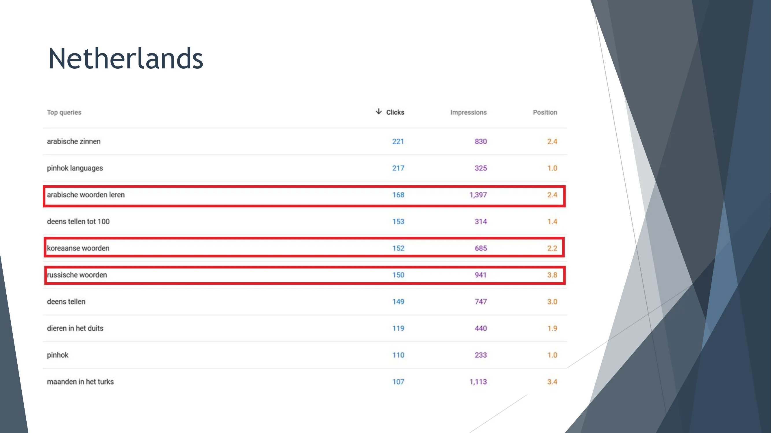 Top Search Terms in the Netherlands Market