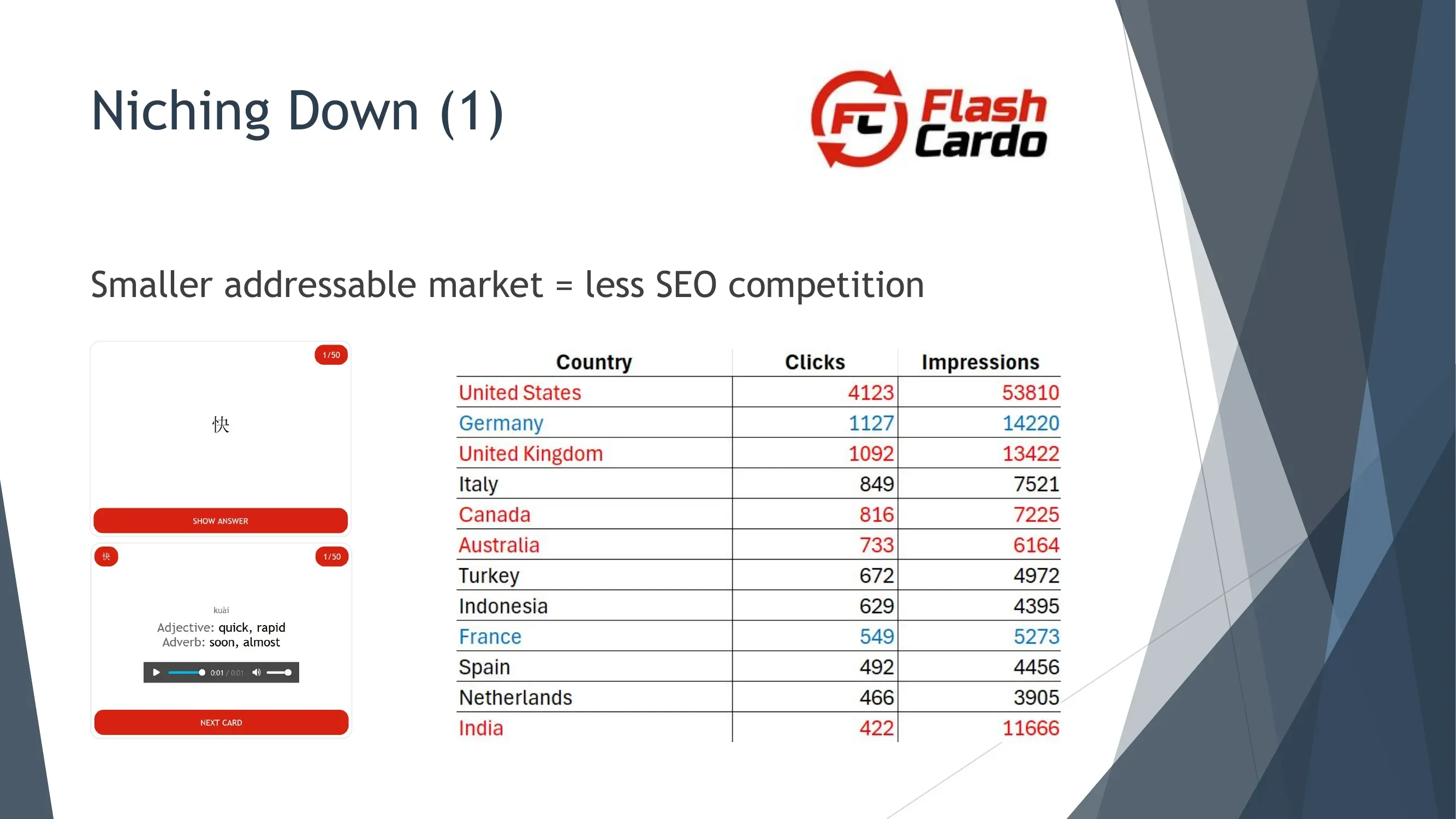 Niche Down — FlashCardo Case Study