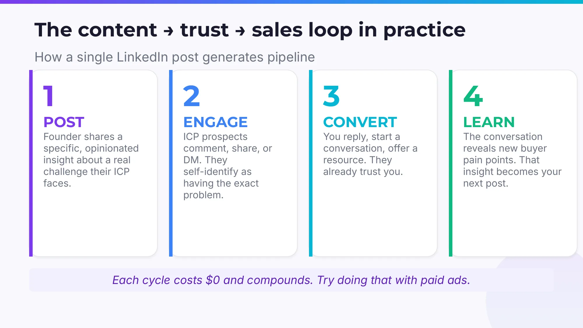 Content → Trust → Sales loop