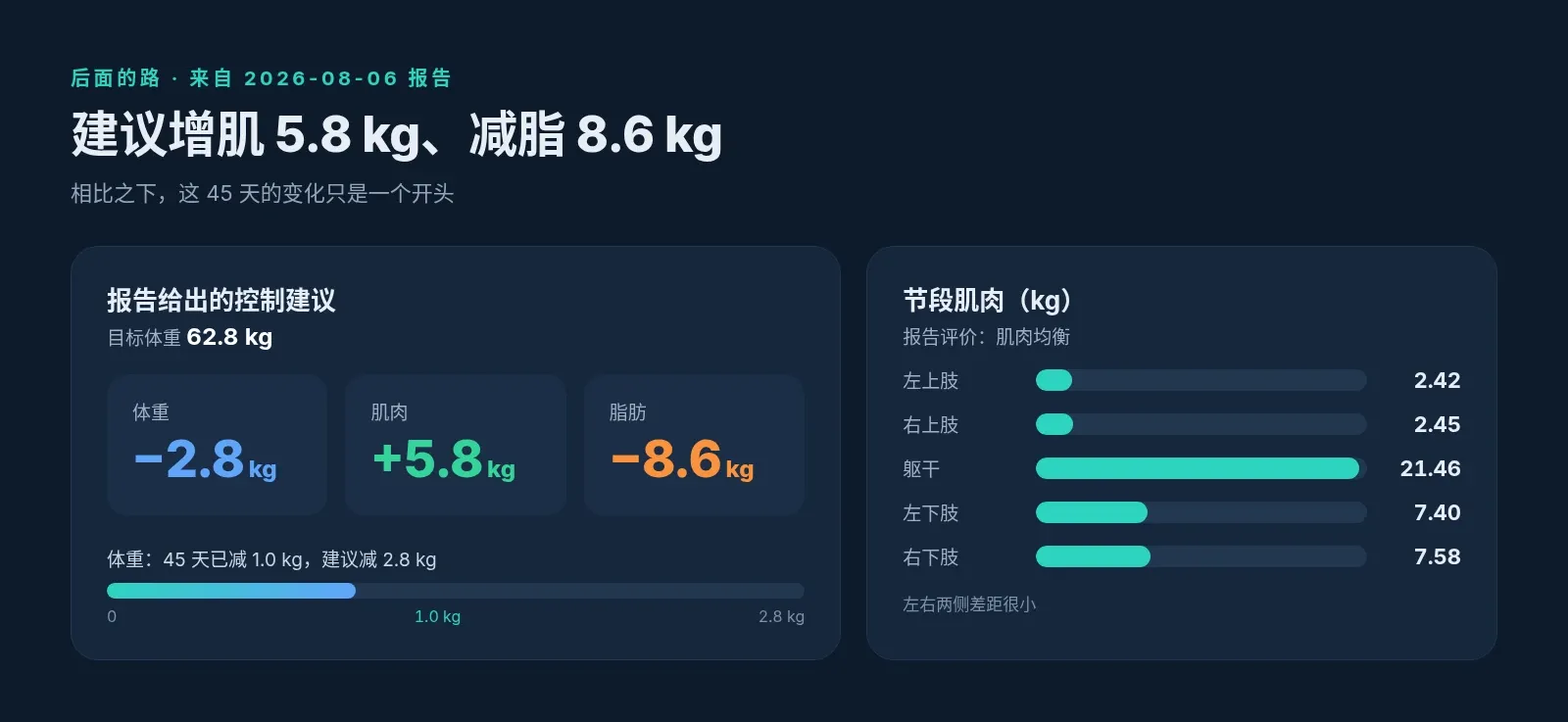 报告给出的控制建议：目标体重 62.8 kg，体重减 2.8 kg，肌肉增加 5.8 kg，脂肪减少 8.6 kg；节段肌肉左右均衡