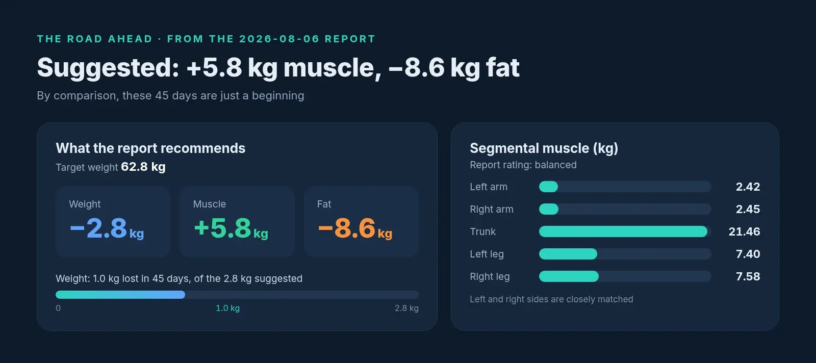 The report's recommendations: target weight 62.8 kg, lose 2.8 kg overall, gain 5.8 kg of muscle and lose 8.6 kg of fat; segmental muscle is balanced left to right