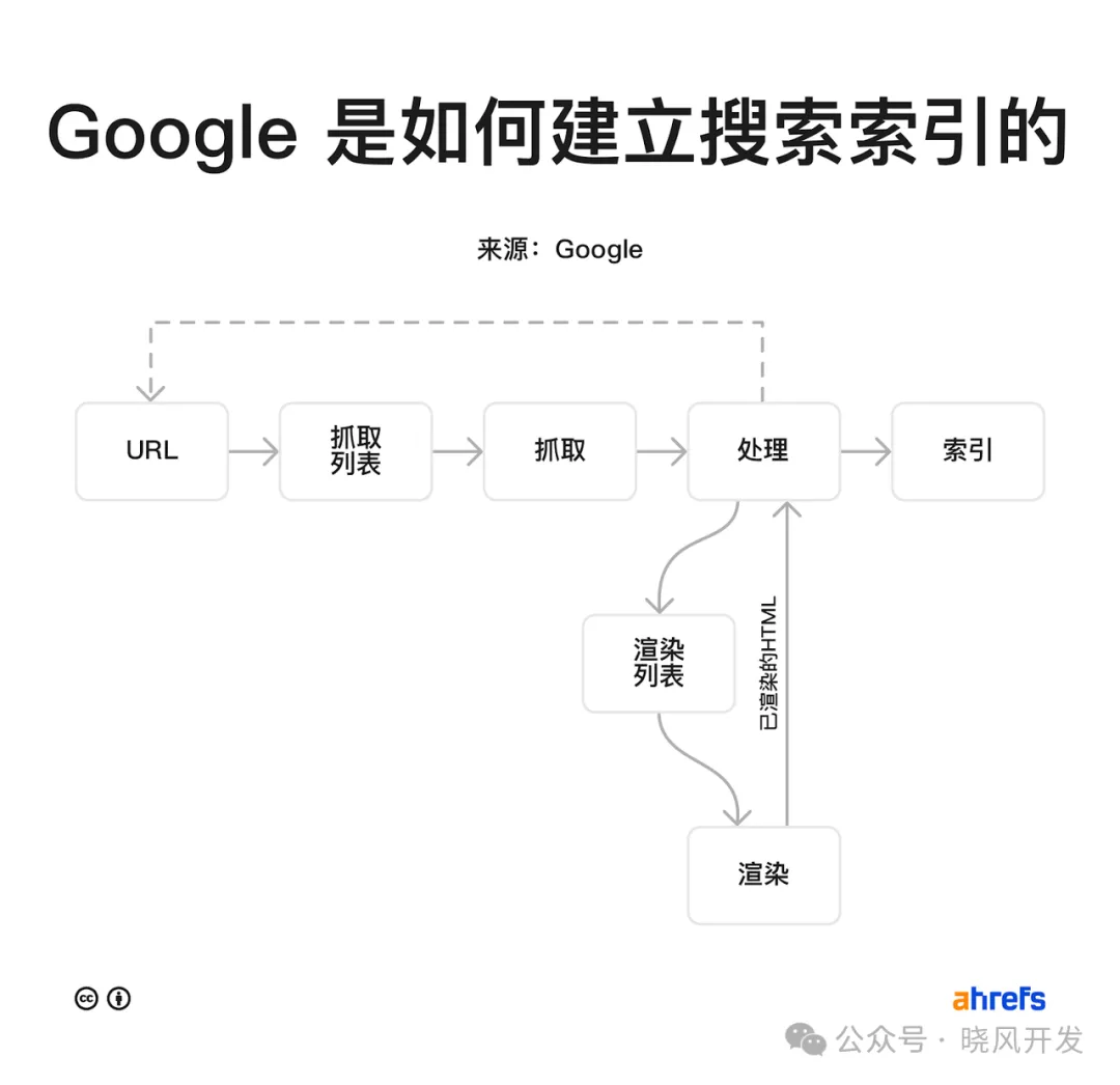 Google Search Index Process