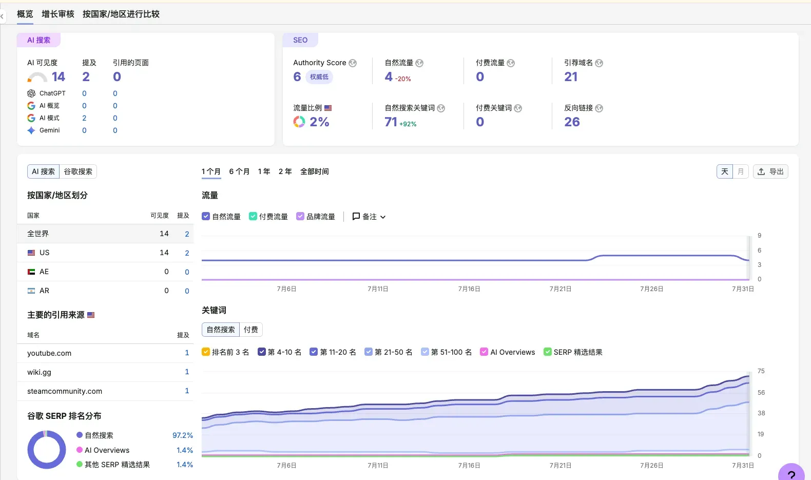 Semrush snapshot for crimsoncompanionapp.us