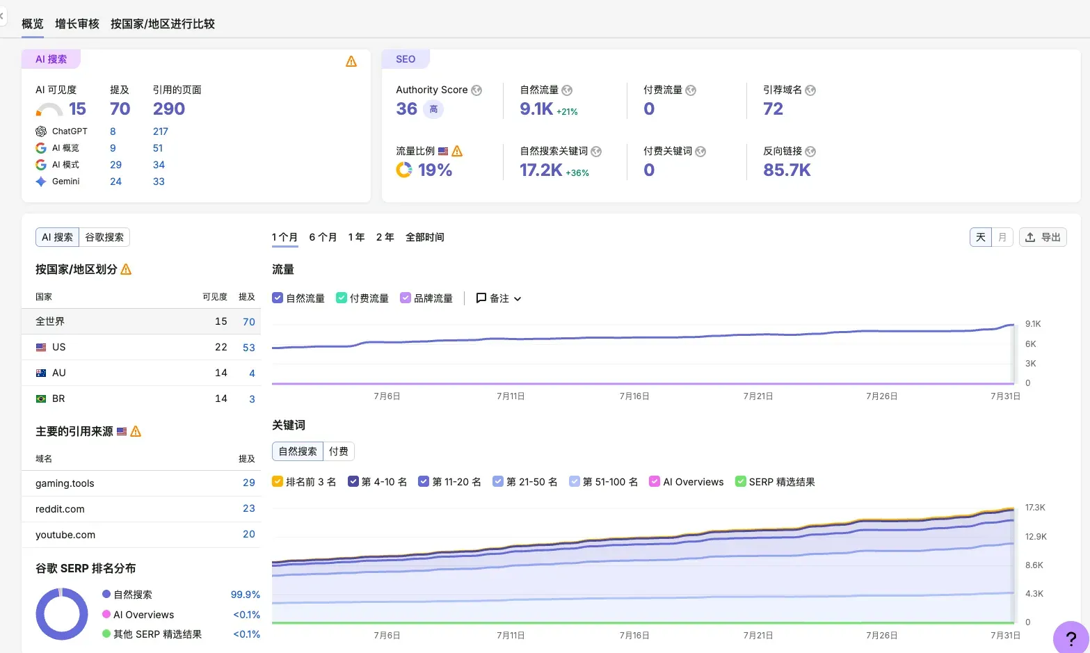 Semrush competitor snapshot for gaming.tools
