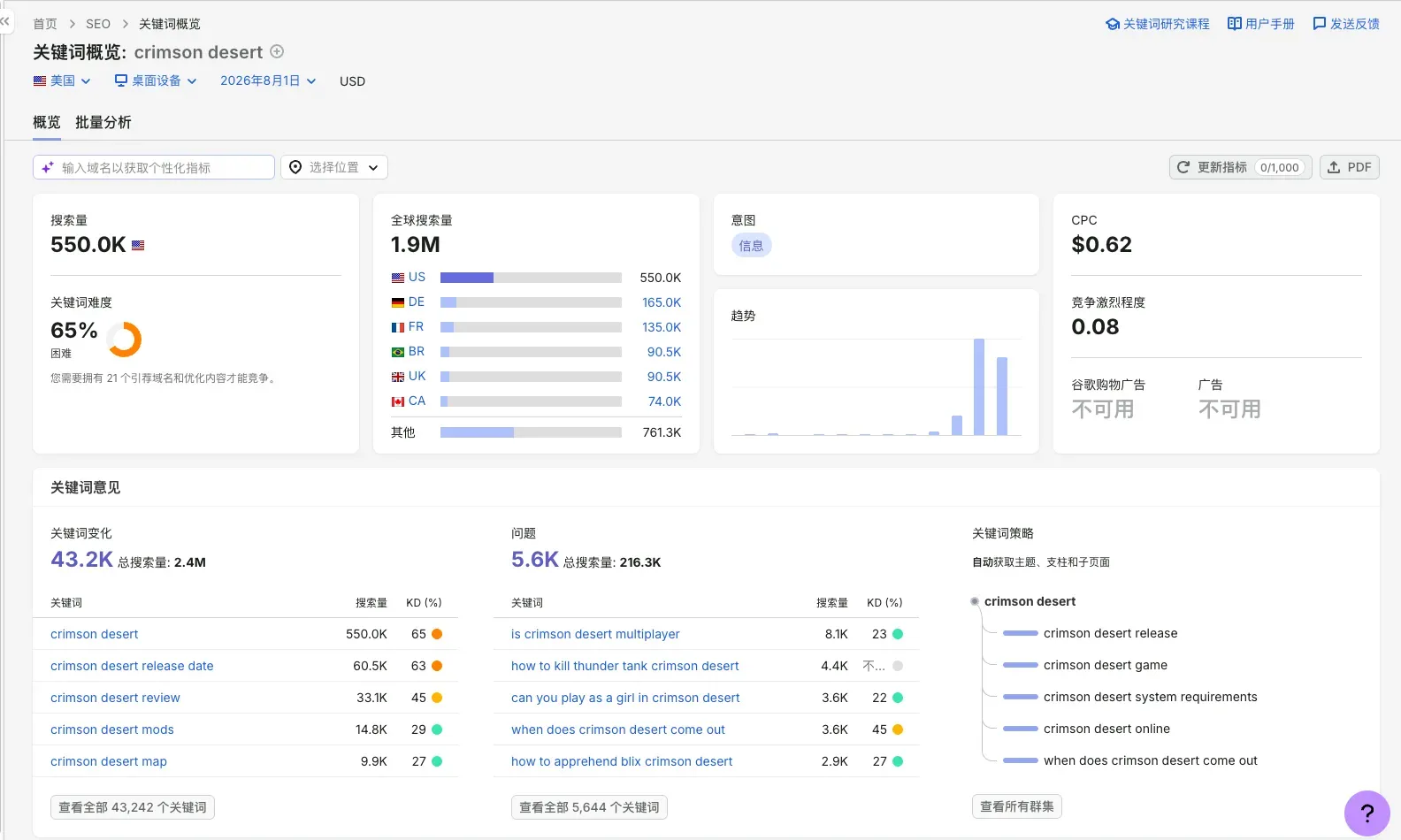 Semrush keyword difficulty and search volume in August